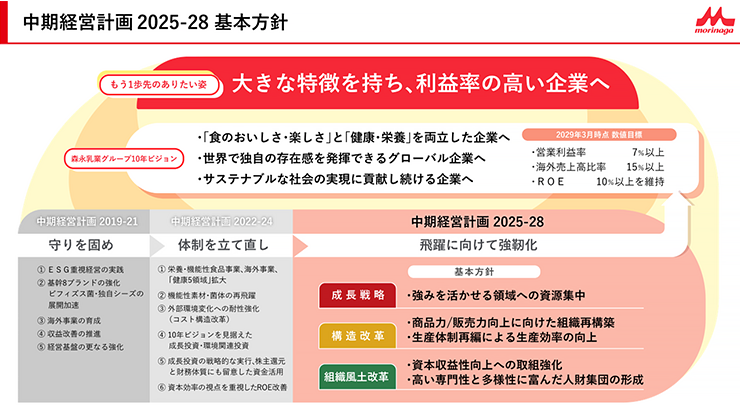 中期経営計画 2025-28 基本方針