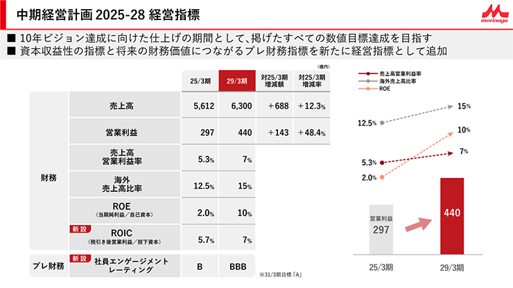 中期経営計画 2025-28 経営指標