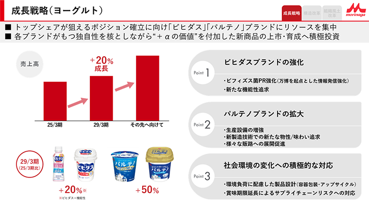 成長戦略(ヨーグルト)