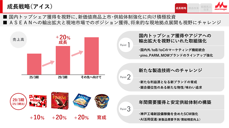 成長戦略(アイス)
