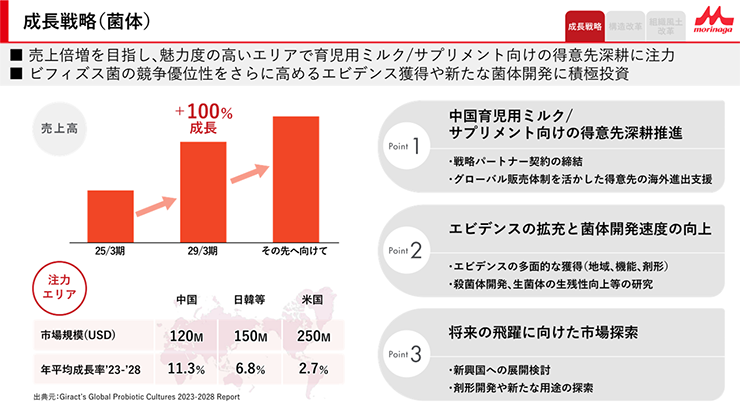 成長戦略(菌体)
