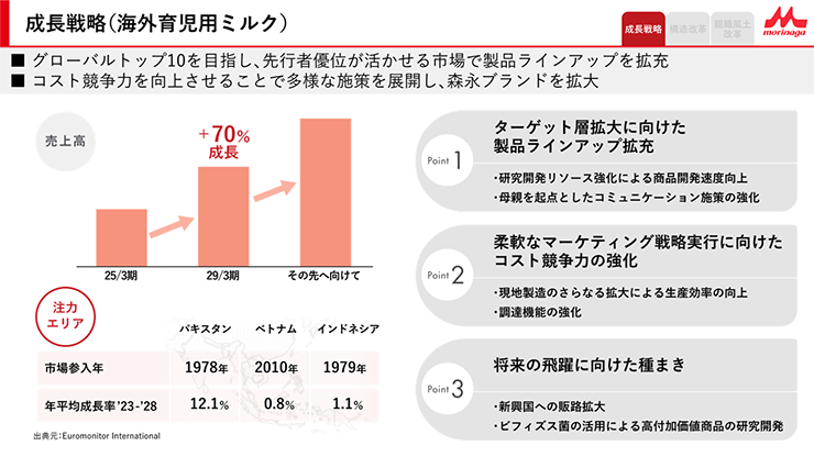 成長戦略(海外育児用ミルク)