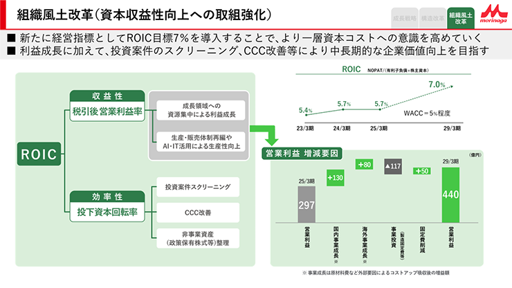 組織風土改革(資本収益性向上への取組強化)