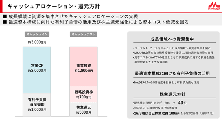 キャッシュアロケーション・還元方針